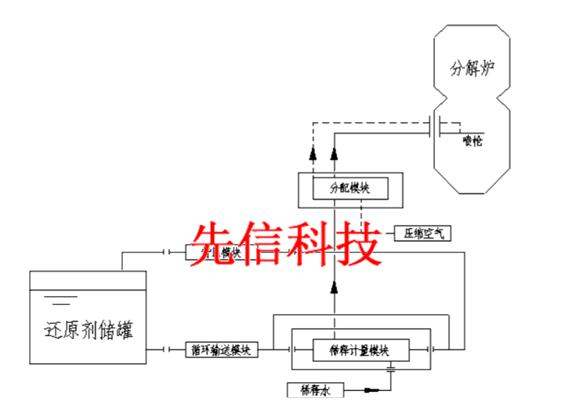 SNCR脱销(图6)